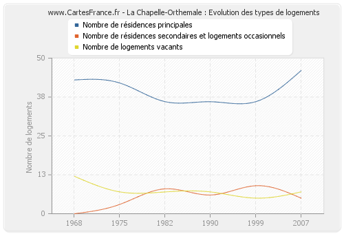 La Chapelle-Orthemale : Evolution des types de logements